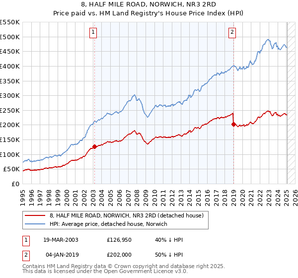 8, HALF MILE ROAD, NORWICH, NR3 2RD: Price paid vs HM Land Registry's House Price Index