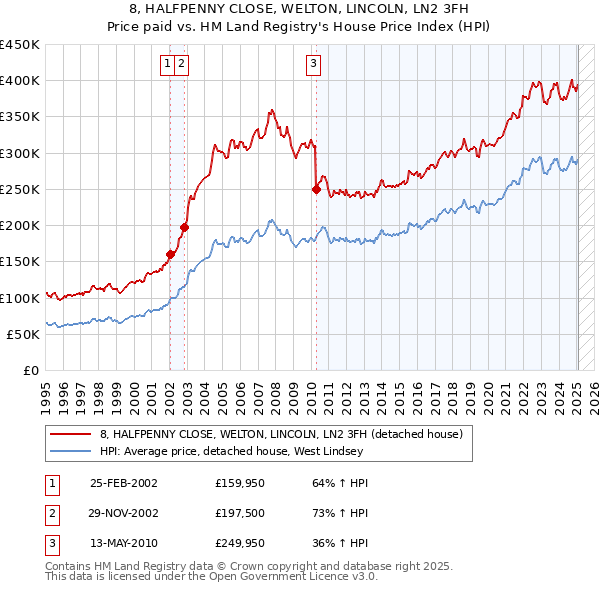 8, HALFPENNY CLOSE, WELTON, LINCOLN, LN2 3FH: Price paid vs HM Land Registry's House Price Index