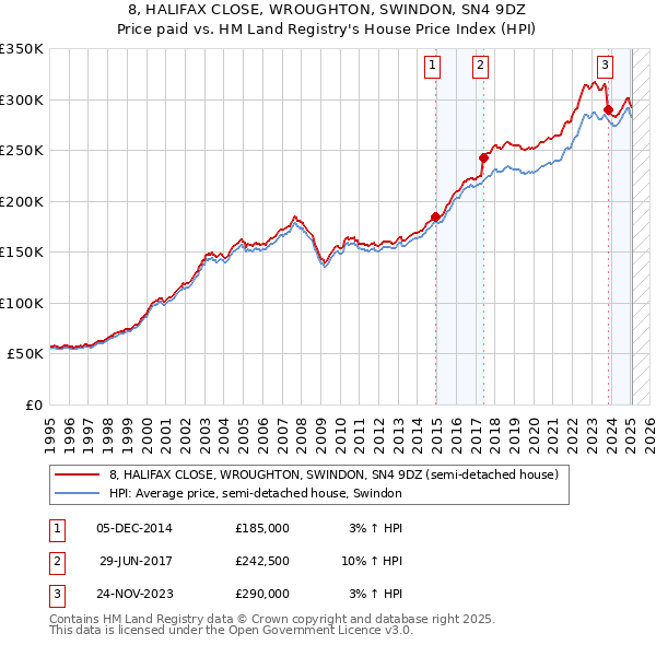 8, HALIFAX CLOSE, WROUGHTON, SWINDON, SN4 9DZ: Price paid vs HM Land Registry's House Price Index