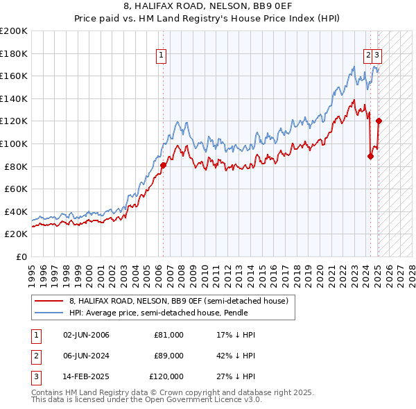 8, HALIFAX ROAD, NELSON, BB9 0EF: Price paid vs HM Land Registry's House Price Index