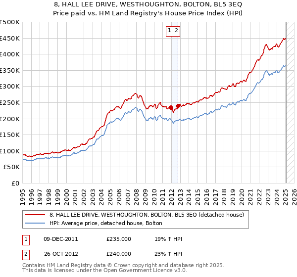 8, HALL LEE DRIVE, WESTHOUGHTON, BOLTON, BL5 3EQ: Price paid vs HM Land Registry's House Price Index