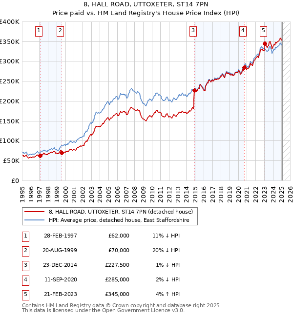 8, HALL ROAD, UTTOXETER, ST14 7PN: Price paid vs HM Land Registry's House Price Index