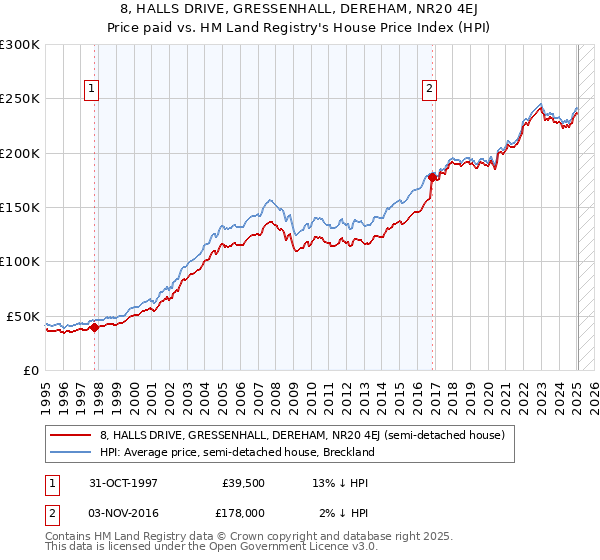 8, HALLS DRIVE, GRESSENHALL, DEREHAM, NR20 4EJ: Price paid vs HM Land Registry's House Price Index