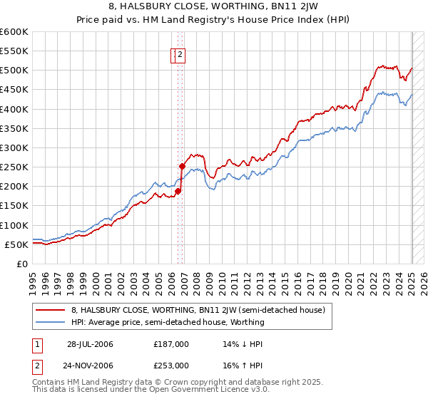 8, HALSBURY CLOSE, WORTHING, BN11 2JW: Price paid vs HM Land Registry's House Price Index