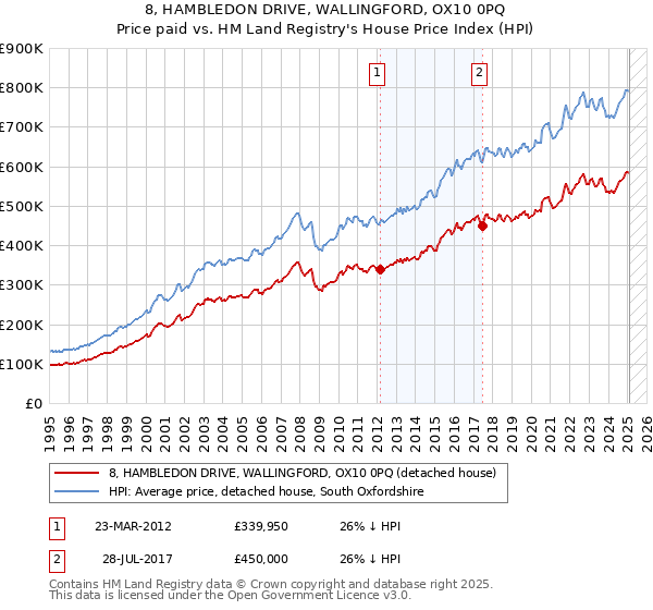 8, HAMBLEDON DRIVE, WALLINGFORD, OX10 0PQ: Price paid vs HM Land Registry's House Price Index