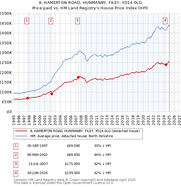 8, HAMERTON ROAD, HUNMANBY, FILEY, YO14 0LG: Price paid vs HM Land Registry's House Price Index