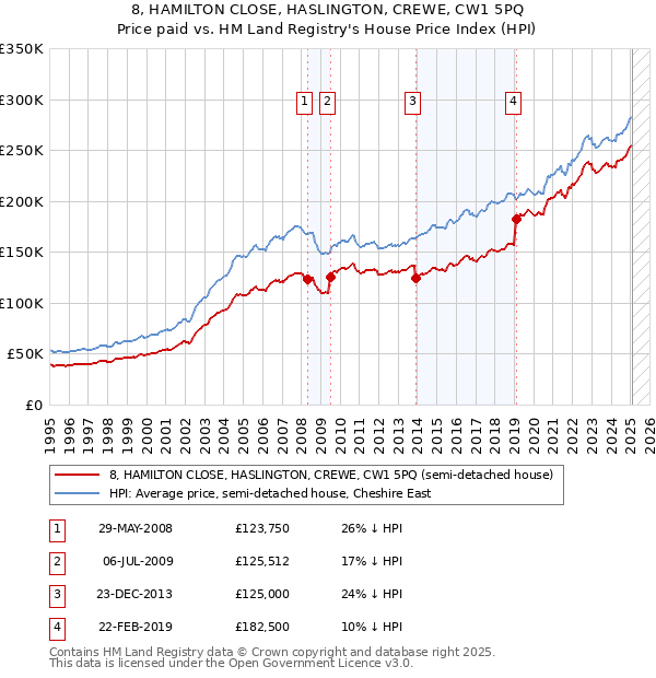 8, HAMILTON CLOSE, HASLINGTON, CREWE, CW1 5PQ: Price paid vs HM Land Registry's House Price Index