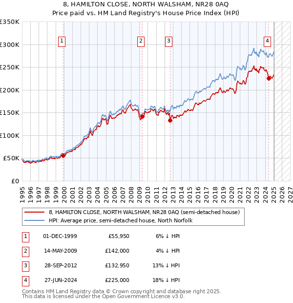 8, HAMILTON CLOSE, NORTH WALSHAM, NR28 0AQ: Price paid vs HM Land Registry's House Price Index