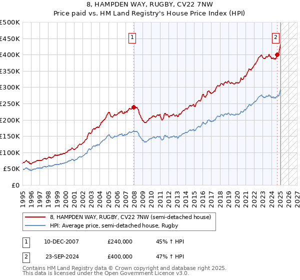 8, HAMPDEN WAY, RUGBY, CV22 7NW: Price paid vs HM Land Registry's House Price Index