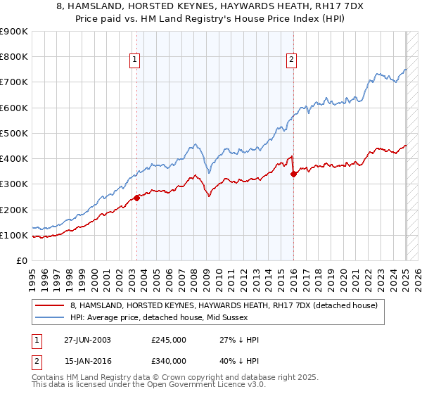 8, HAMSLAND, HORSTED KEYNES, HAYWARDS HEATH, RH17 7DX: Price paid vs HM Land Registry's House Price Index