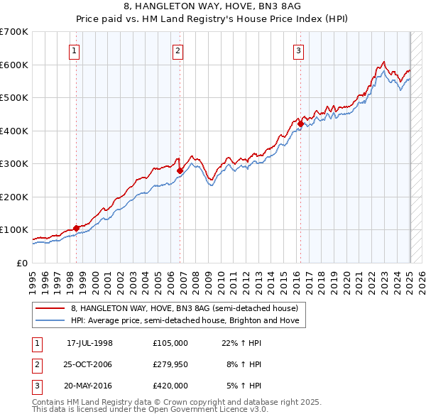 8, HANGLETON WAY, HOVE, BN3 8AG: Price paid vs HM Land Registry's House Price Index