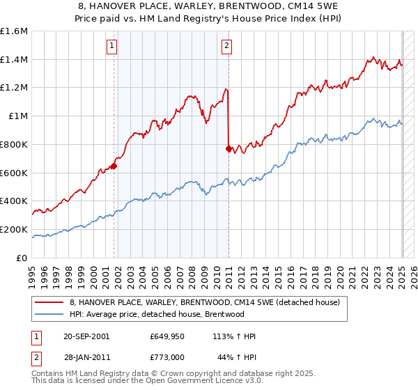 8, HANOVER PLACE, WARLEY, BRENTWOOD, CM14 5WE: Price paid vs HM Land Registry's House Price Index