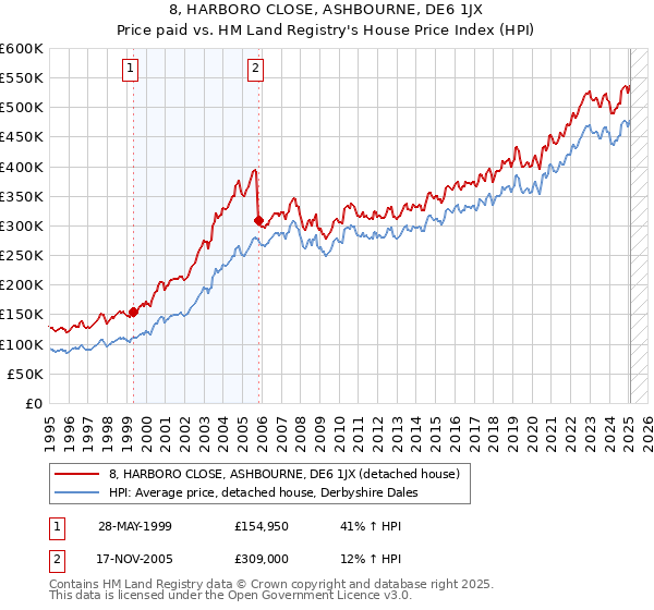 8, HARBORO CLOSE, ASHBOURNE, DE6 1JX: Price paid vs HM Land Registry's House Price Index