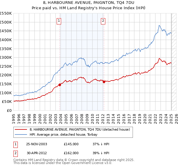 8, HARBOURNE AVENUE, PAIGNTON, TQ4 7DU: Price paid vs HM Land Registry's House Price Index