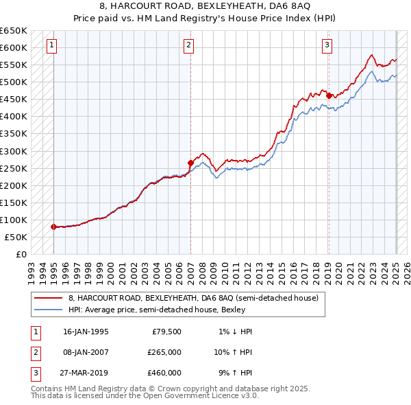 8, HARCOURT ROAD, BEXLEYHEATH, DA6 8AQ: Price paid vs HM Land Registry's House Price Index