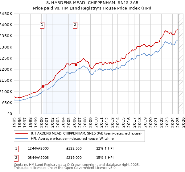 8, HARDENS MEAD, CHIPPENHAM, SN15 3AB: Price paid vs HM Land Registry's House Price Index