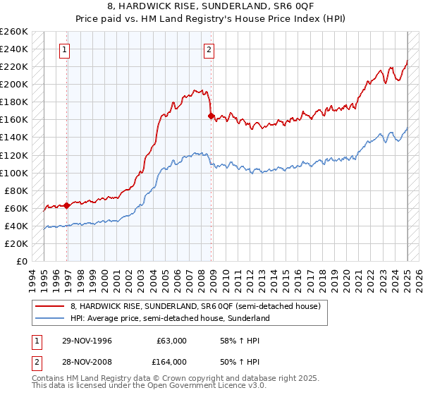 8, HARDWICK RISE, SUNDERLAND, SR6 0QF: Price paid vs HM Land Registry's House Price Index