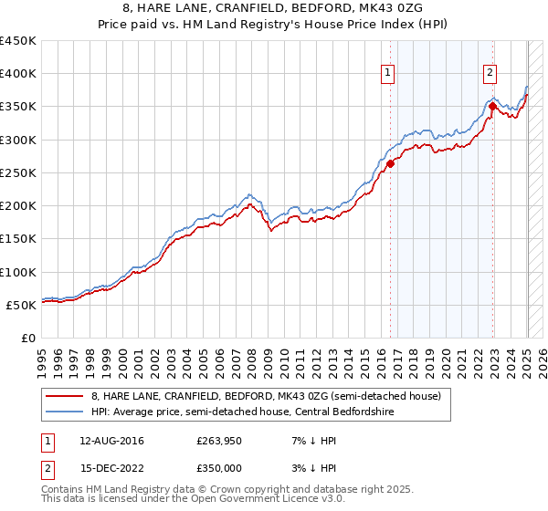 8, HARE LANE, CRANFIELD, BEDFORD, MK43 0ZG: Price paid vs HM Land Registry's House Price Index
