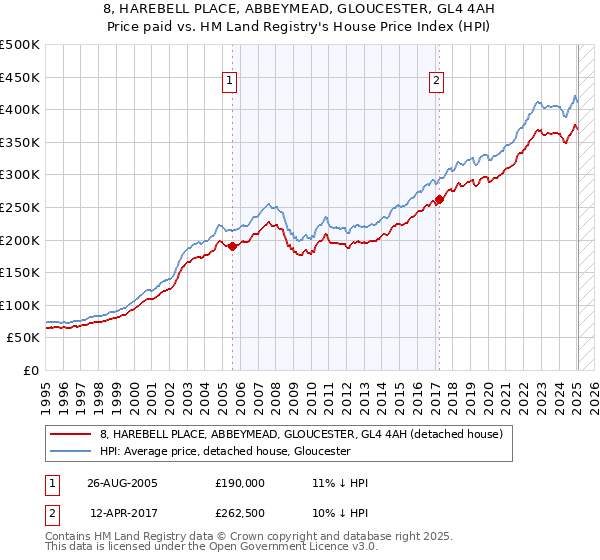 8, HAREBELL PLACE, ABBEYMEAD, GLOUCESTER, GL4 4AH: Price paid vs HM Land Registry's House Price Index