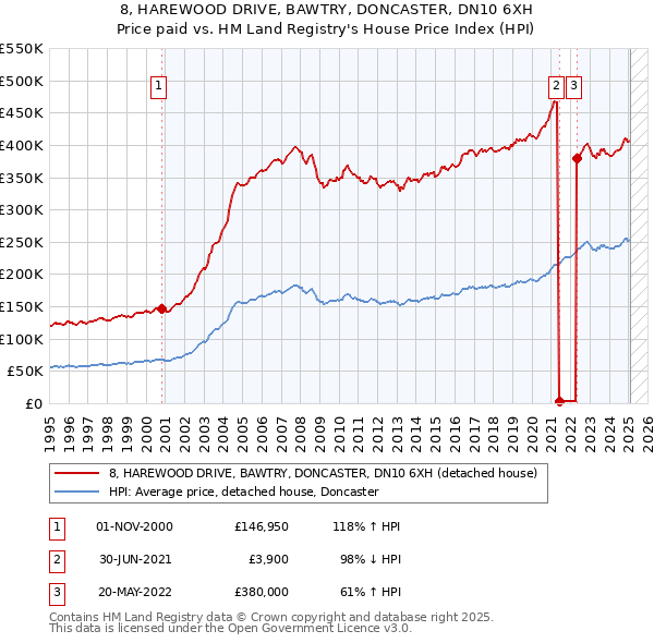 8, HAREWOOD DRIVE, BAWTRY, DONCASTER, DN10 6XH: Price paid vs HM Land Registry's House Price Index