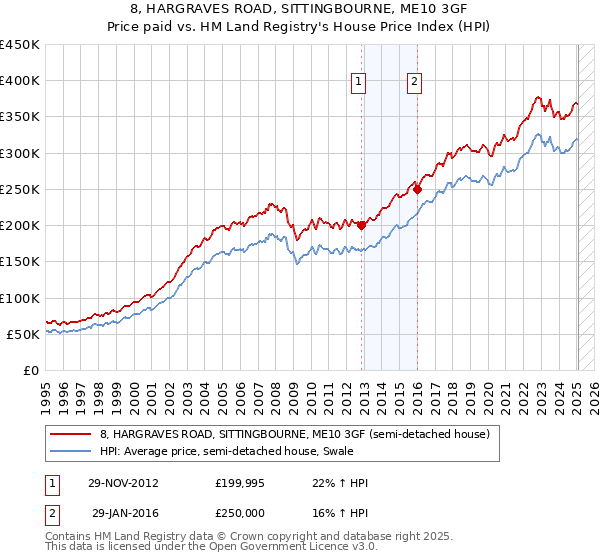 8, HARGRAVES ROAD, SITTINGBOURNE, ME10 3GF: Price paid vs HM Land Registry's House Price Index