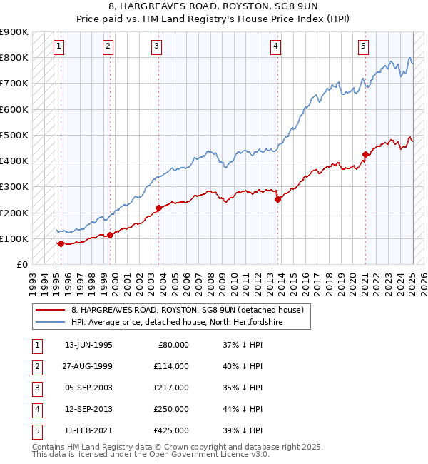 8, HARGREAVES ROAD, ROYSTON, SG8 9UN: Price paid vs HM Land Registry's House Price Index