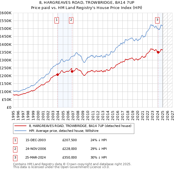 8, HARGREAVES ROAD, TROWBRIDGE, BA14 7UP: Price paid vs HM Land Registry's House Price Index