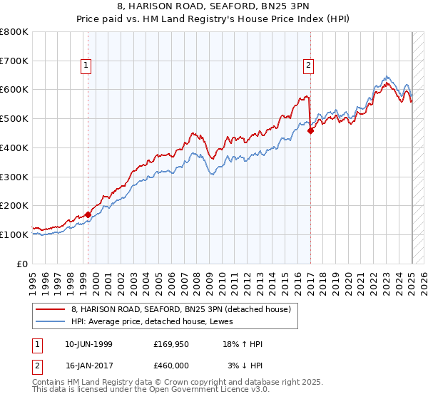 8, HARISON ROAD, SEAFORD, BN25 3PN: Price paid vs HM Land Registry's House Price Index