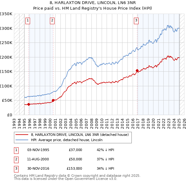 8, HARLAXTON DRIVE, LINCOLN, LN6 3NR: Price paid vs HM Land Registry's House Price Index