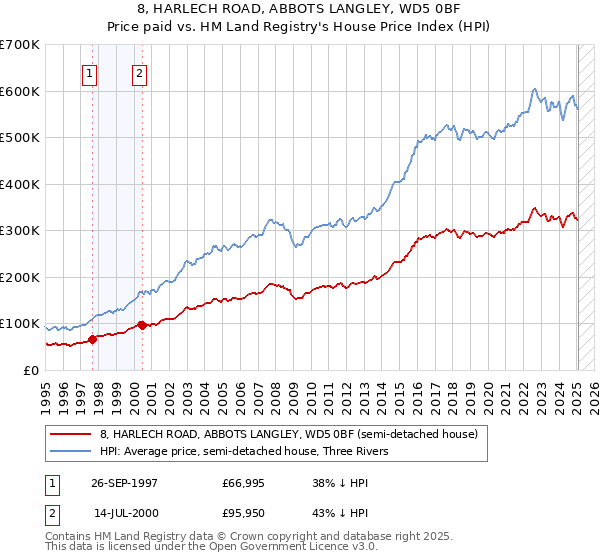 8, HARLECH ROAD, ABBOTS LANGLEY, WD5 0BF: Price paid vs HM Land Registry's House Price Index