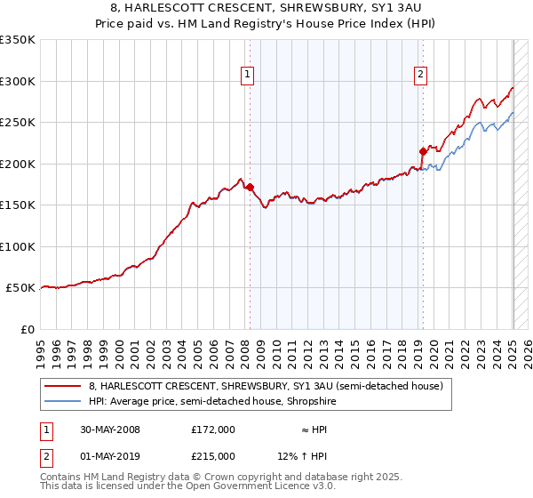8, HARLESCOTT CRESCENT, SHREWSBURY, SY1 3AU: Price paid vs HM Land Registry's House Price Index