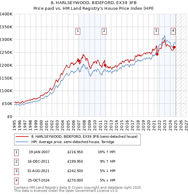 8, HARLSEYWOOD, BIDEFORD, EX39 3FB: Price paid vs HM Land Registry's House Price Index