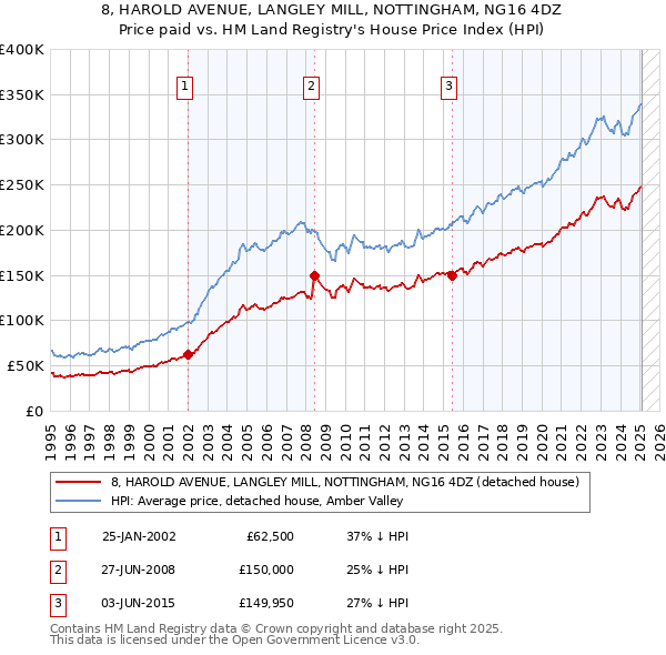 8, HAROLD AVENUE, LANGLEY MILL, NOTTINGHAM, NG16 4DZ: Price paid vs HM Land Registry's House Price Index