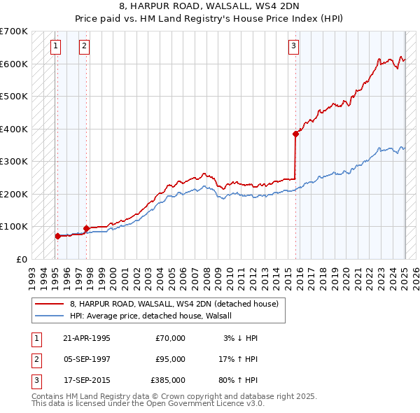 8, HARPUR ROAD, WALSALL, WS4 2DN: Price paid vs HM Land Registry's House Price Index