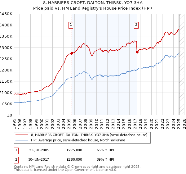 8, HARRIERS CROFT, DALTON, THIRSK, YO7 3HA: Price paid vs HM Land Registry's House Price Index