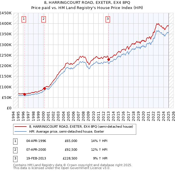8, HARRINGCOURT ROAD, EXETER, EX4 8PQ: Price paid vs HM Land Registry's House Price Index