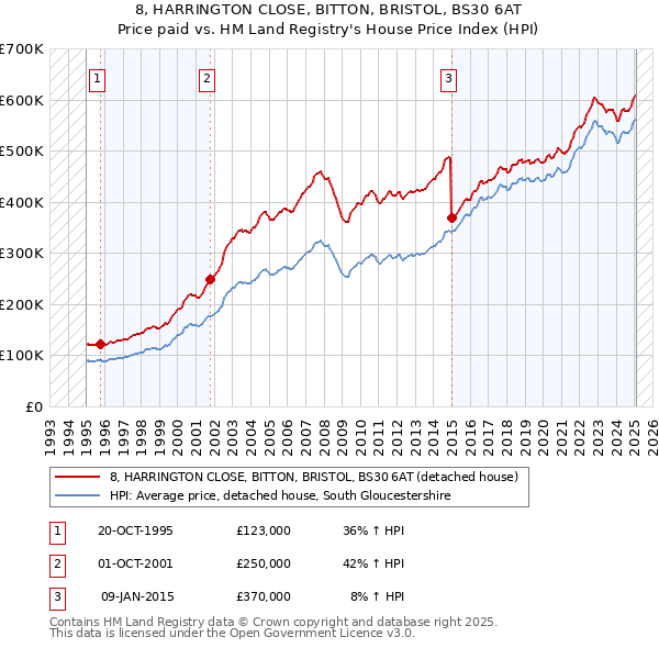 8, HARRINGTON CLOSE, BITTON, BRISTOL, BS30 6AT: Price paid vs HM Land Registry's House Price Index