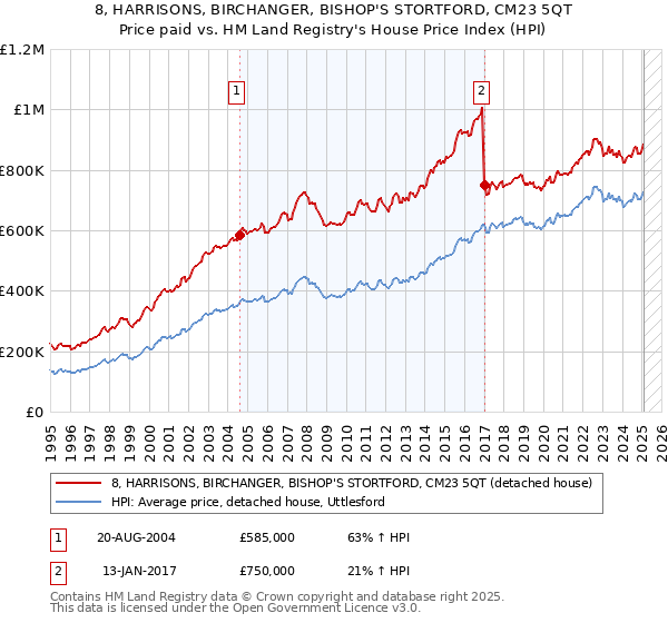 8, HARRISONS, BIRCHANGER, BISHOP'S STORTFORD, CM23 5QT: Price paid vs HM Land Registry's House Price Index