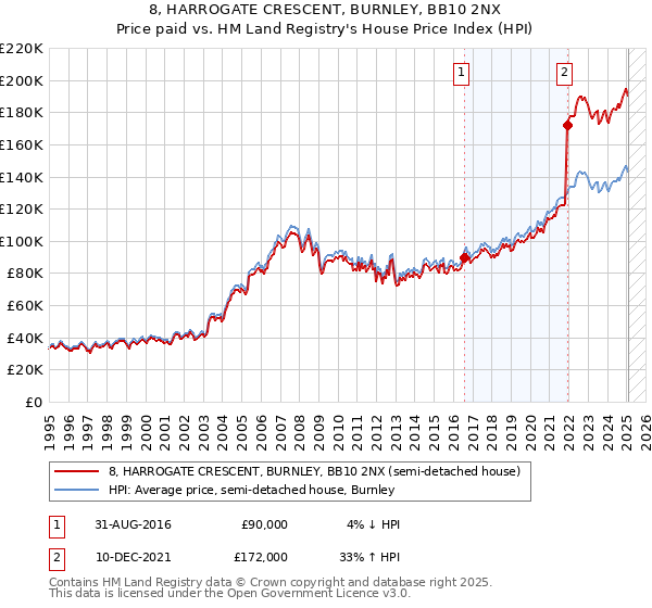 8, HARROGATE CRESCENT, BURNLEY, BB10 2NX: Price paid vs HM Land Registry's House Price Index