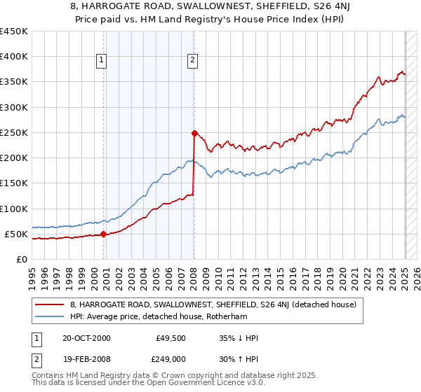 8, HARROGATE ROAD, SWALLOWNEST, SHEFFIELD, S26 4NJ: Price paid vs HM Land Registry's House Price Index