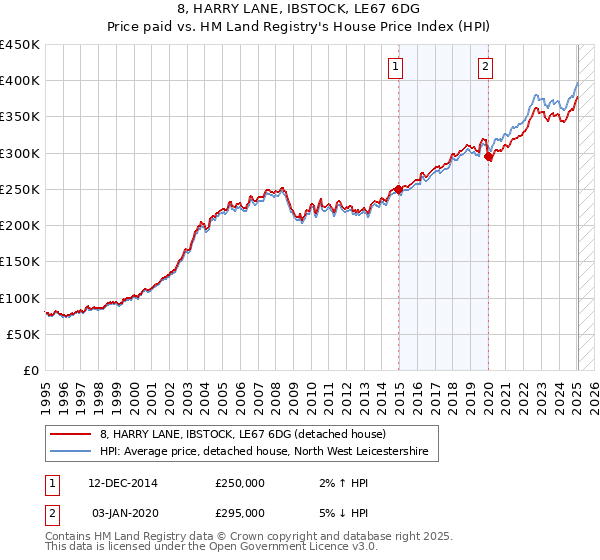 8, HARRY LANE, IBSTOCK, LE67 6DG: Price paid vs HM Land Registry's House Price Index