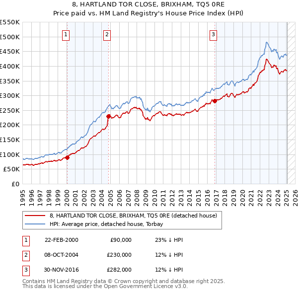8, HARTLAND TOR CLOSE, BRIXHAM, TQ5 0RE: Price paid vs HM Land Registry's House Price Index