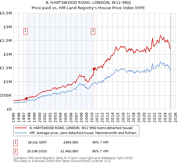 8, HARTSWOOD ROAD, LONDON, W12 9NQ: Price paid vs HM Land Registry's House Price Index