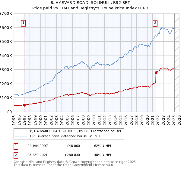 8, HARVARD ROAD, SOLIHULL, B92 8ET: Price paid vs HM Land Registry's House Price Index
