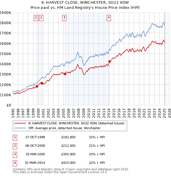 8, HARVEST CLOSE, WINCHESTER, SO22 4DW: Price paid vs HM Land Registry's House Price Index