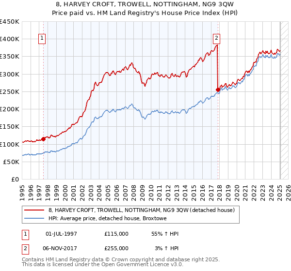 8, HARVEY CROFT, TROWELL, NOTTINGHAM, NG9 3QW: Price paid vs HM Land Registry's House Price Index