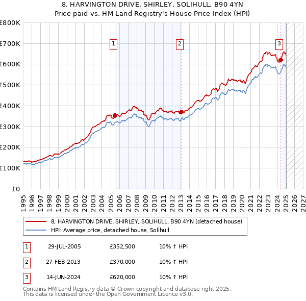 8, HARVINGTON DRIVE, SHIRLEY, SOLIHULL, B90 4YN: Price paid vs HM Land Registry's House Price Index