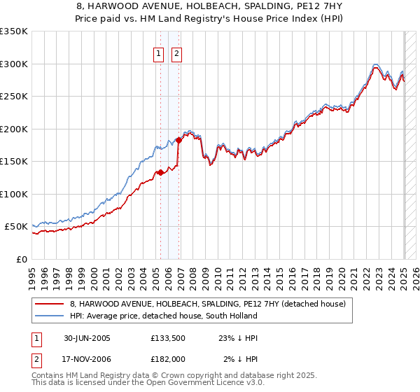 8, HARWOOD AVENUE, HOLBEACH, SPALDING, PE12 7HY: Price paid vs HM Land Registry's House Price Index