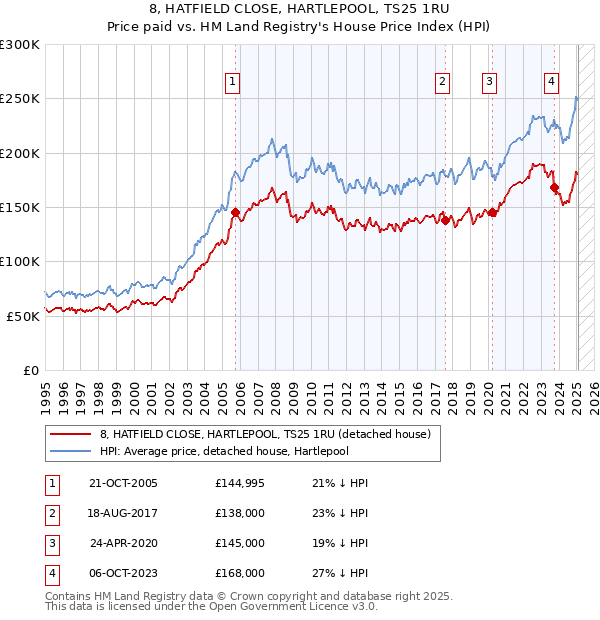 8, HATFIELD CLOSE, HARTLEPOOL, TS25 1RU: Price paid vs HM Land Registry's House Price Index