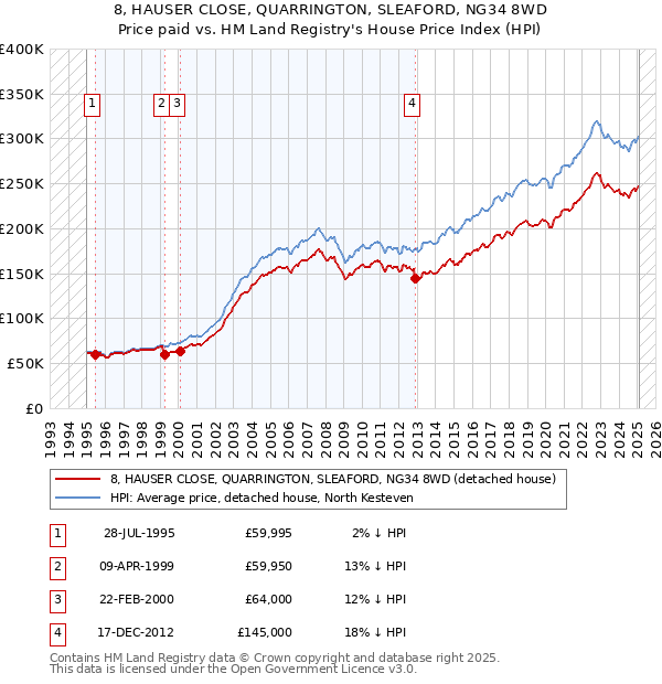 8, HAUSER CLOSE, QUARRINGTON, SLEAFORD, NG34 8WD: Price paid vs HM Land Registry's House Price Index